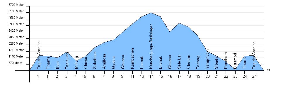Hoehendiagramm Kanchenjunga-Trek