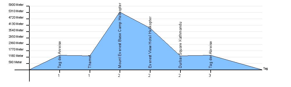 Hoehendiagramm Rundflug per Helikopter zum Mount Everest Base Camp