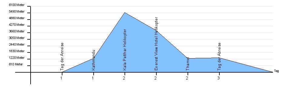 Höhendiagramm Helikopterflug zum Kala Pattar