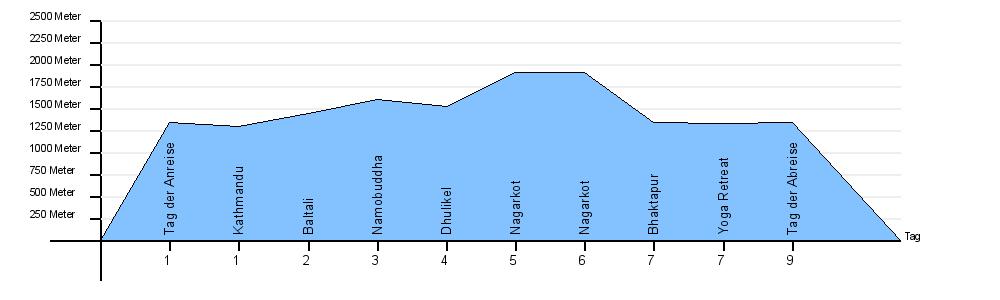Höhendiagramm Nepal Yoga und Achtsamkeits Trek