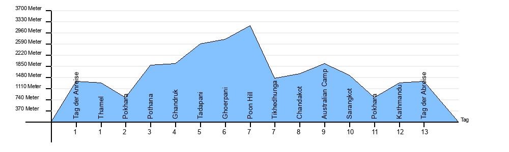 Hoehendiagramm Poon Hill Trekking