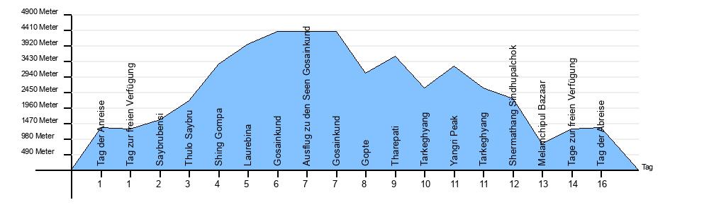 Hoehendiagramm Seen von Gosainkund Trekking