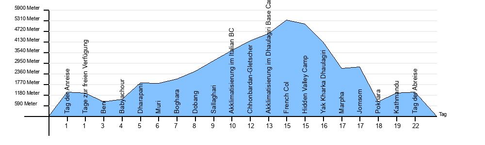 Hoehendiagramm Dhaulagiri Trek
