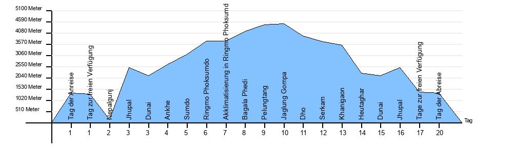 Höhendiagramm Dolpo Trek