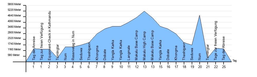 Hoehendiagramm Makalu Trek