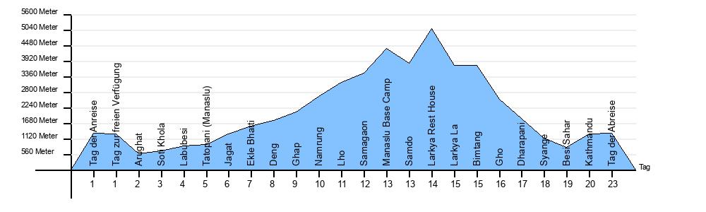 Hoehendiagramm Manaslu Trek