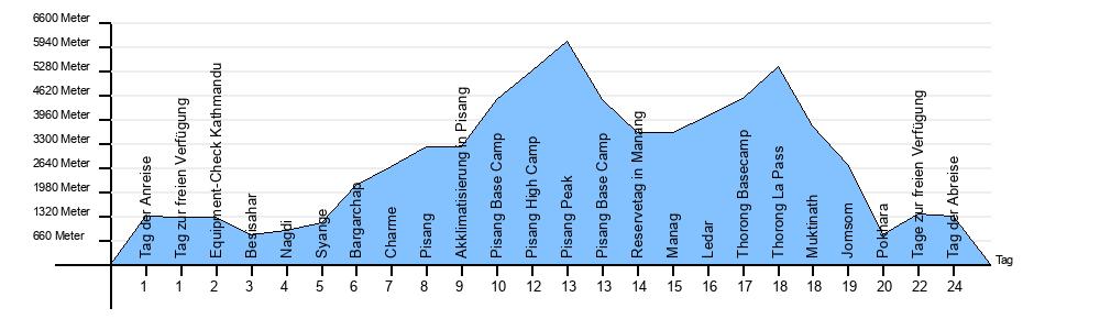 Höhendiagramm Pisang Peak