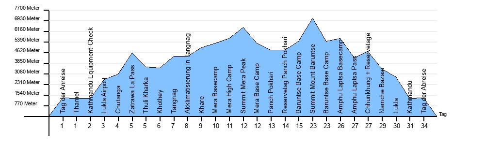 Höhendiagramm Baruntse und Mera Peak