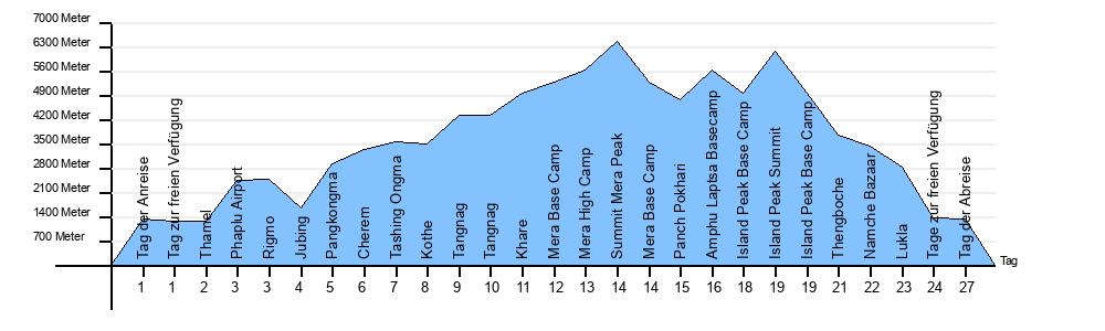 Höhendiagramm Island Peak und Mera Peak
