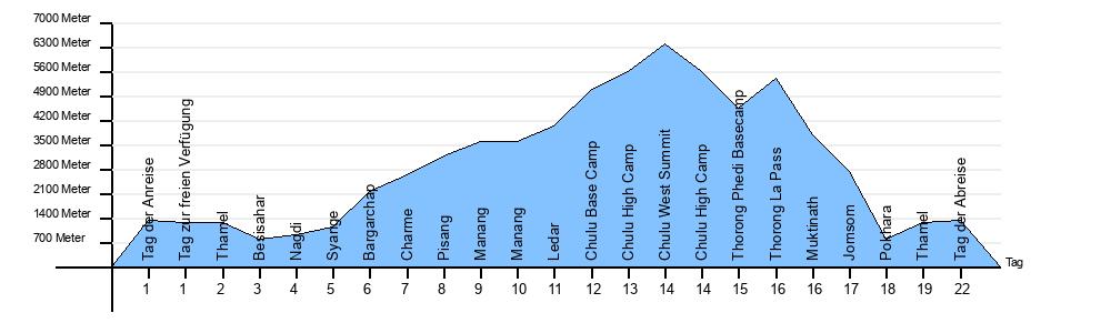 Höhendiagramm Chulu West Peak