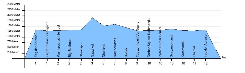 Hoehendiagramm Rundreise Nagarkot-Dhulikhel-Bhaktapur