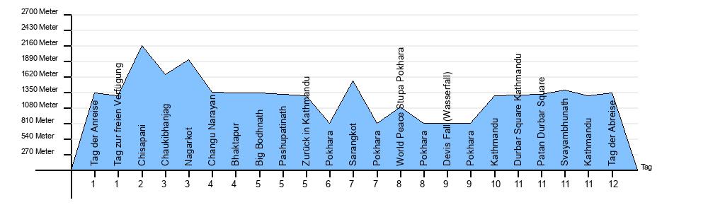 Höhendiagramm Rundreise Nagarkot Shivapuri Pokhara