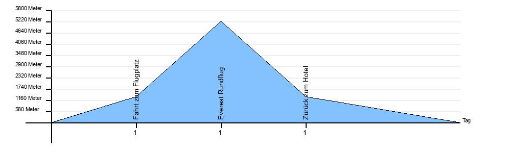 Höhendiagramm Everest Rundflug