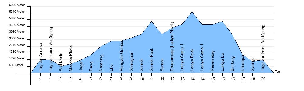 Höhendiagramm Larkya Peak