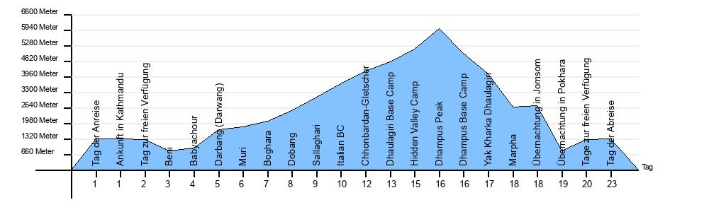 Höhendiagramm Dhampus Peak