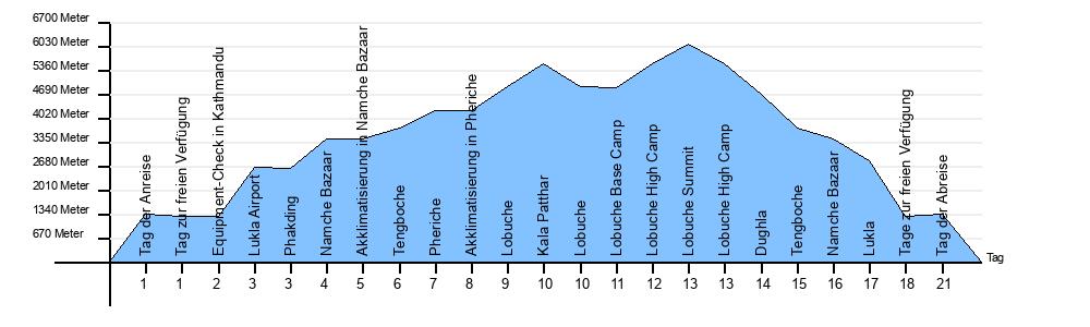 Hoehendiagramm Lobuche-East-Peak
