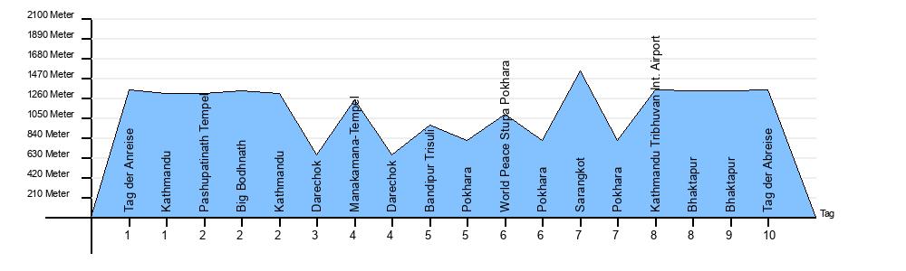 Höhendiagramm Kathmandu Darechok Bandipur Pokhara