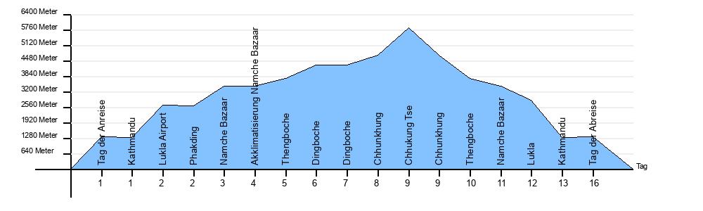Höhendiagramm Chhukung Tse