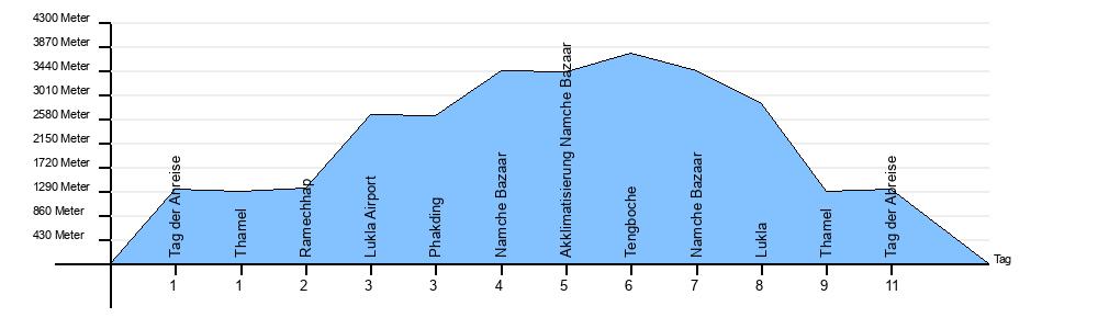 Hoehendiagramm Thengboche Trek
