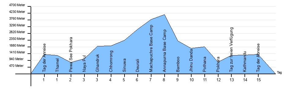 Hoehendiagramm Annapurna Basecamp Trek