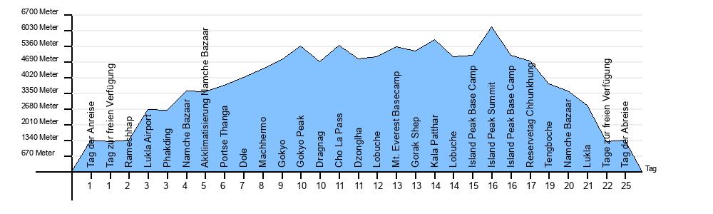 Höhendiagramm Island Peak