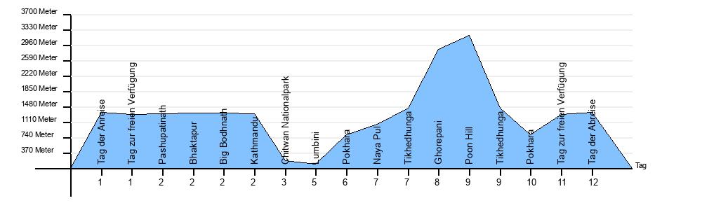 Höhendiagramm Kathmandu Chitwan Lumbini Poon Hill