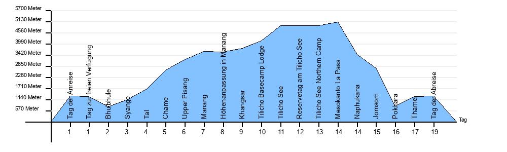 Höhendiagramm Annpurna Runde zum Tilicho See
