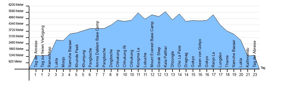 Höhendiagramm Drei Paesse Trek