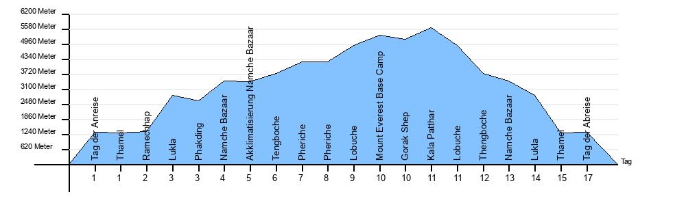 Höhendiagramm Everest Basecamp Trekking
