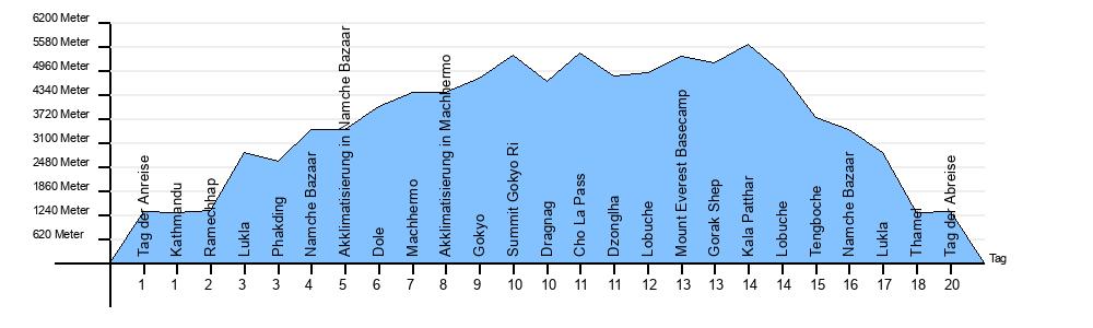 Höhendiagramm Gokyo Ri und Everest Basecamp Trekking