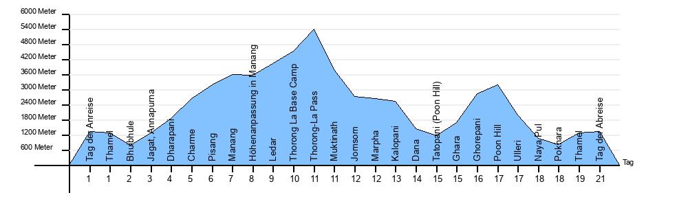 Höhendiagramm Grosse Annapurna Runde mit Poon Hill