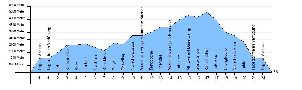 Höhendiagramm Jiri bis Everest Basecamp Trekking