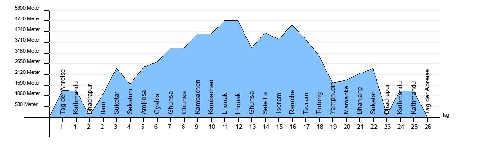 Höhendiagramm Kanchenjunga Circuit Trek