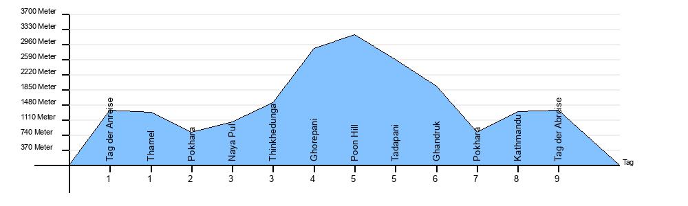 Höhendiagramm Kleiner Trek zum Poon Hill