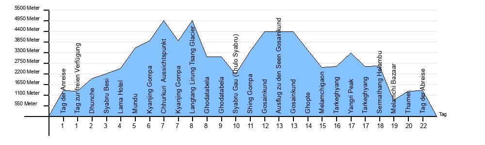 Höhendiagramm Langtang Lirung und Gosainkund Trekking