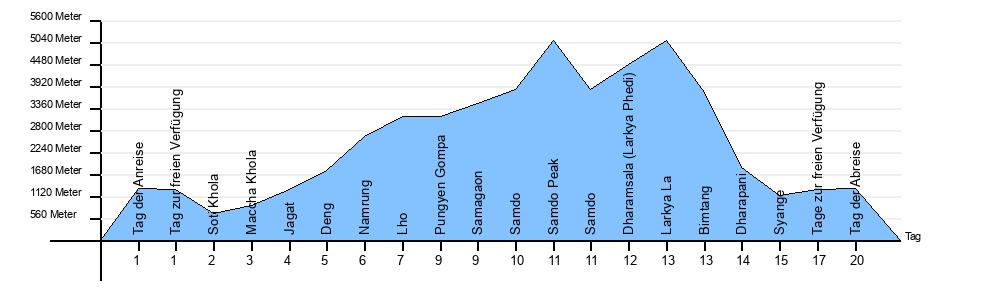 Höhendiagramm Manaslu Lodge Trek
