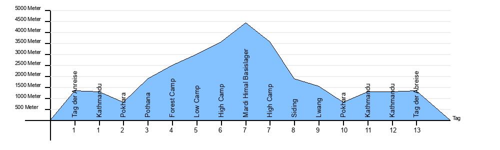Höhendiagramm Mardi Himal Trekking