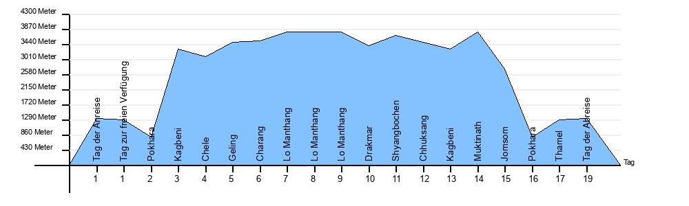 Höhendiagramm Mustang Lodge Trekking