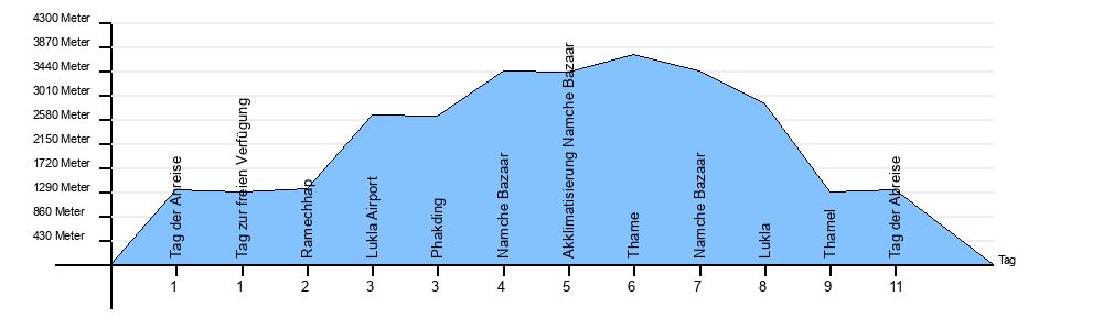 Höhendiagramm Thame Trekking