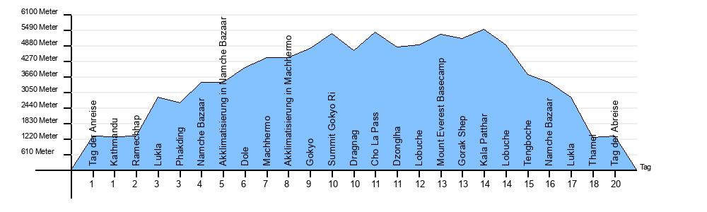 Höhendiagramm Gokyo Ri und Everest Basecamp Trekking