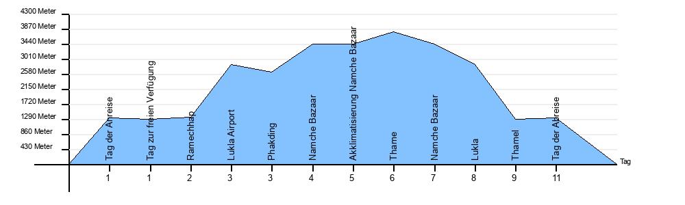 Höhendiagramm Thame Trekking