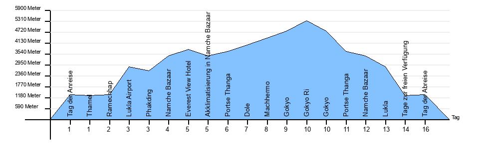 Höhendiagramm Gokyo Ri Trekking