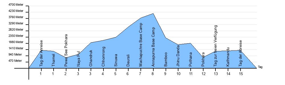 Höhendiagramm Annapurna Basecamp Trek