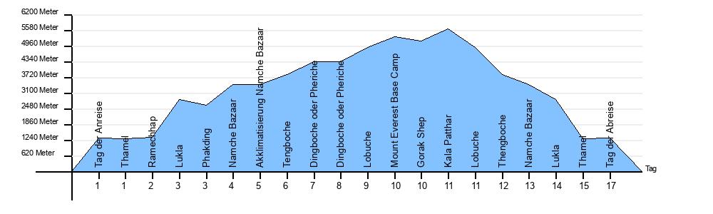 Höhendiagramm Everest Basecamp Trekking