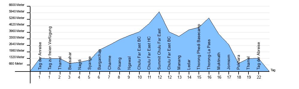 Höhendiagramm Chulu Far East