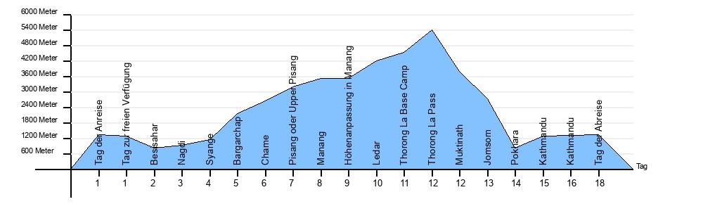 Höhendiagramm Annapurna Runde