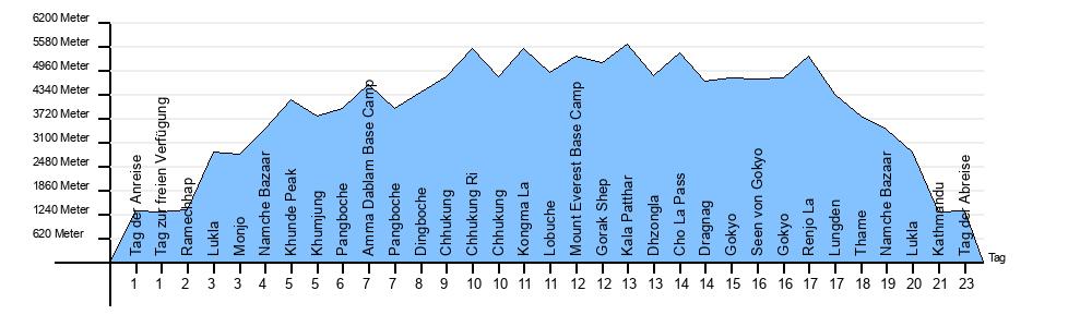 Höhendiagramm Drei Paesse Trek