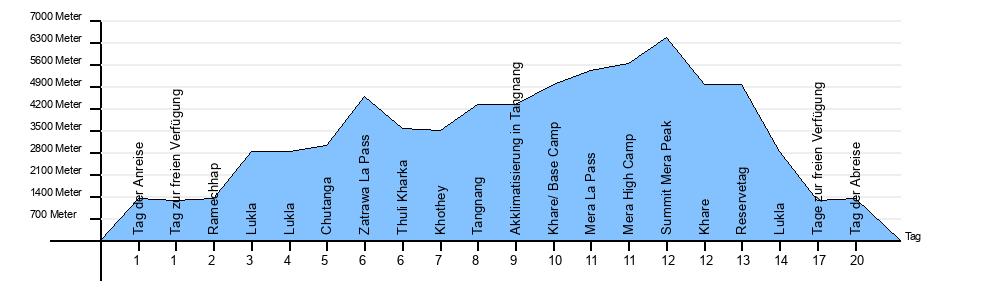 Höhendiagramm Mera Peak