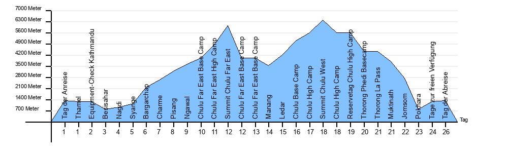 Höhendiagramm Chulu Far East und Chulu West Peak