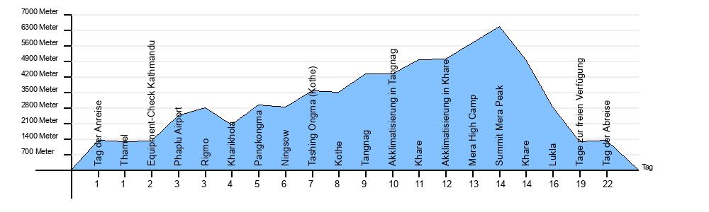 Höhendiagramm Mera Peak via Paplu
